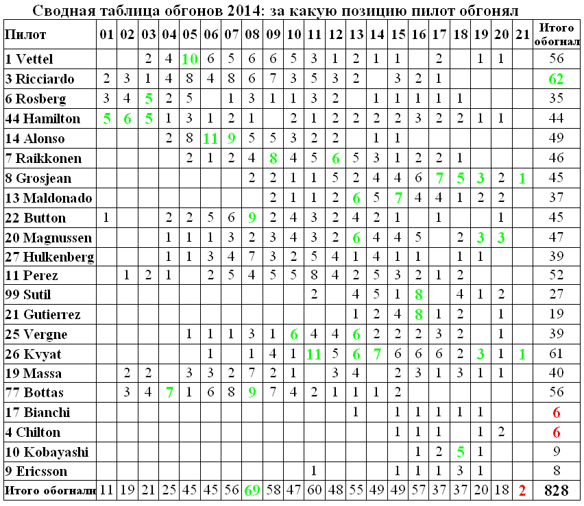 Формула 1 2014: за какую позицию пилот обгонял