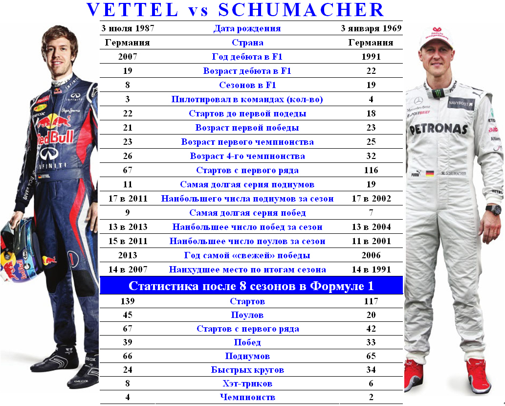 Статистическое соперничество Феттеля и Шумахера после сезона 2014
