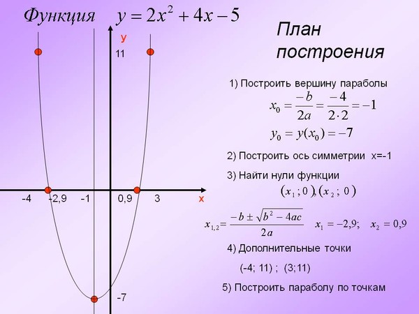 Найдите значение b по графику функции у ах2 bx c изображенному на рисунке